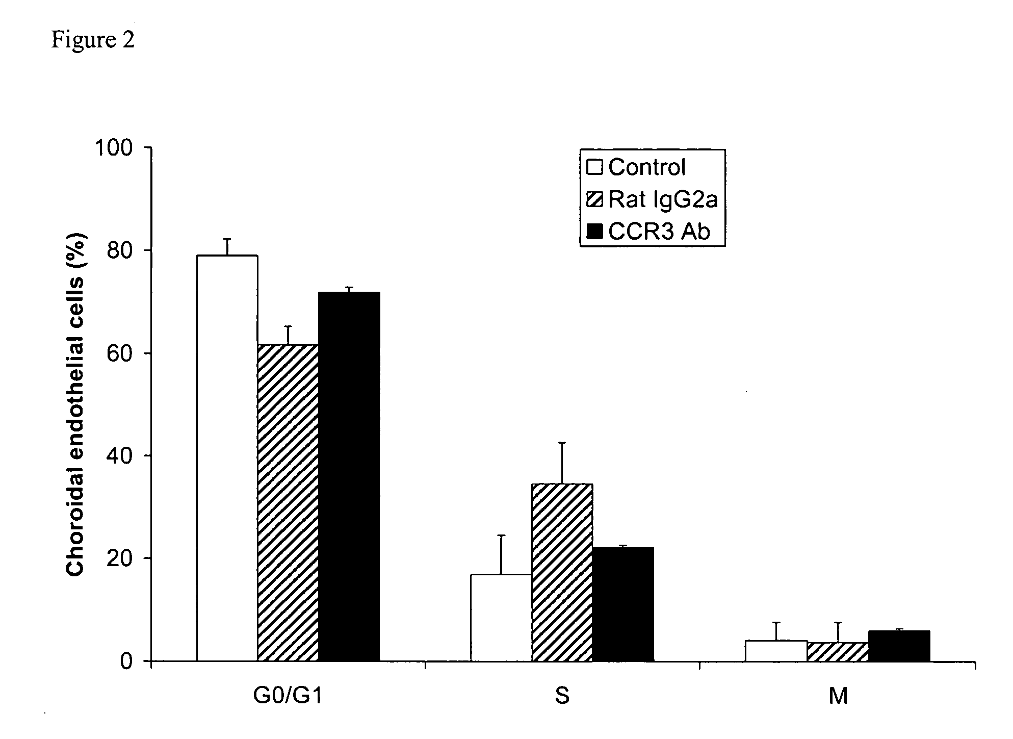 CCR3 inhibition for ocular angiogenesis and macular degeneration