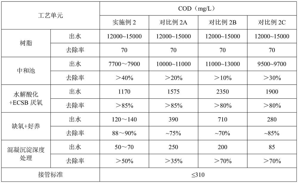 A biochemical pretreatment method for gallic acid production wastewater