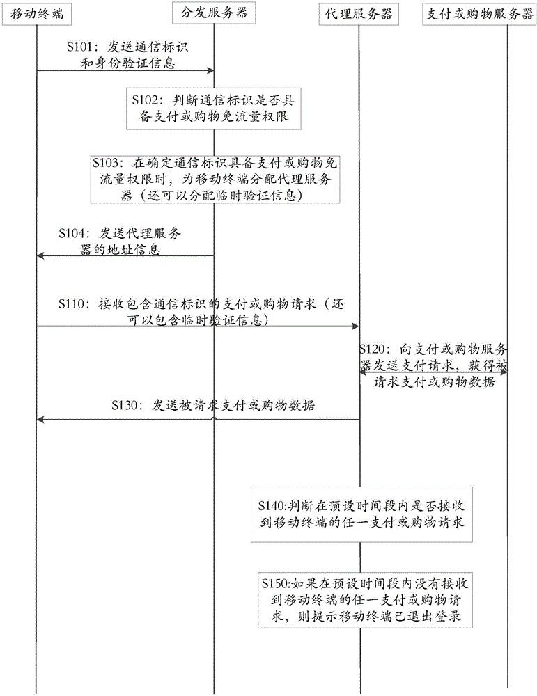 Traffic-free payment or shopping method