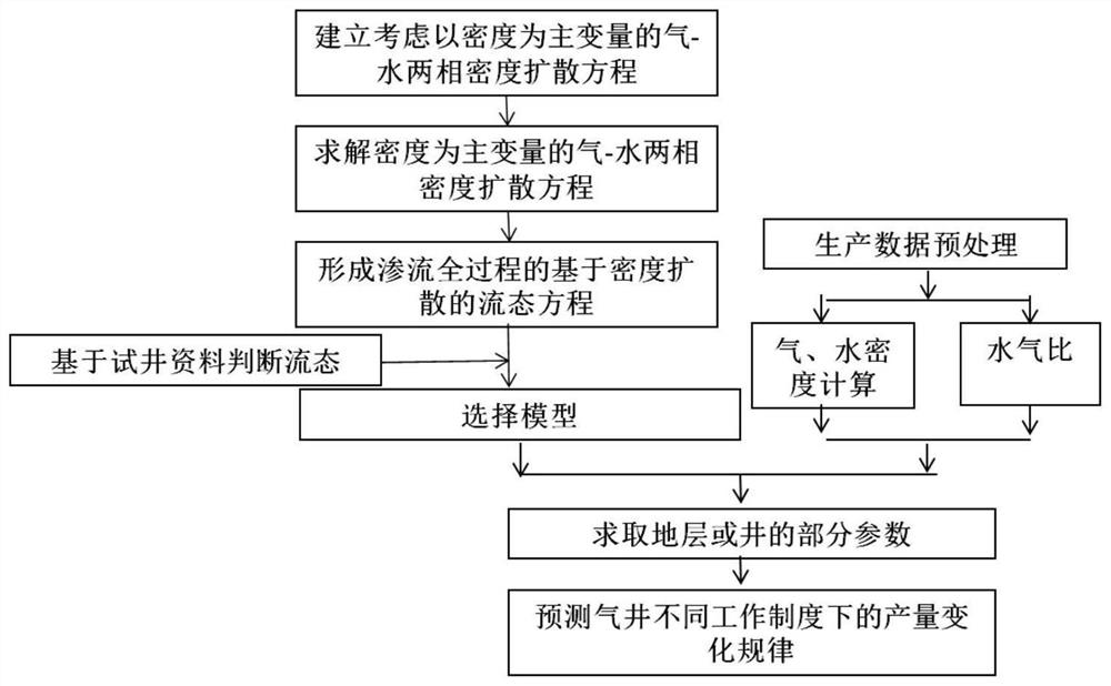 Prediction method for yield change trend of high-water-content tight gas reservoir gas well