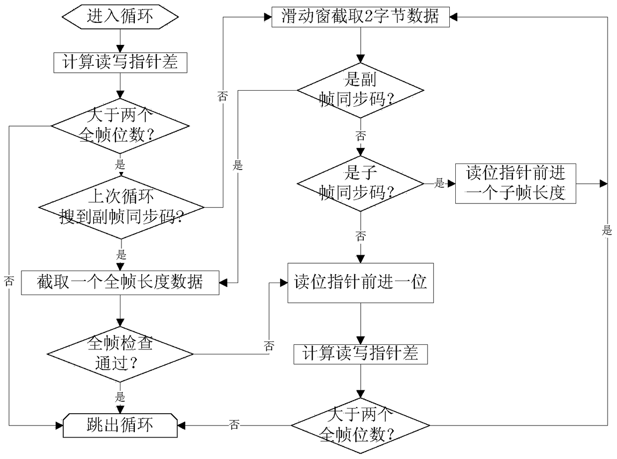 A method for processing telemetry data of high-thrust rocket and large-flow