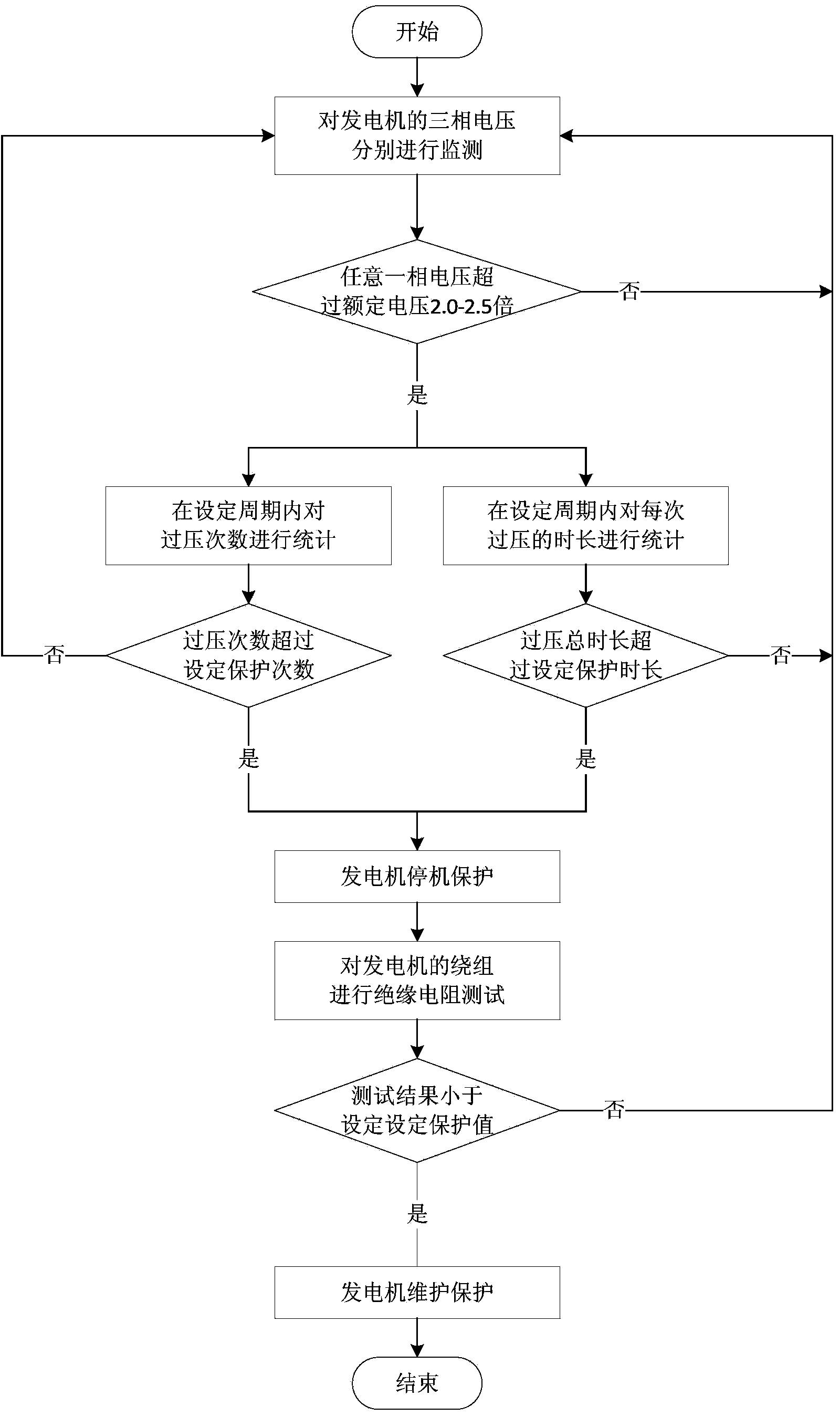 Comprehensive protection method for direct-drive type permanent magnet wind generator