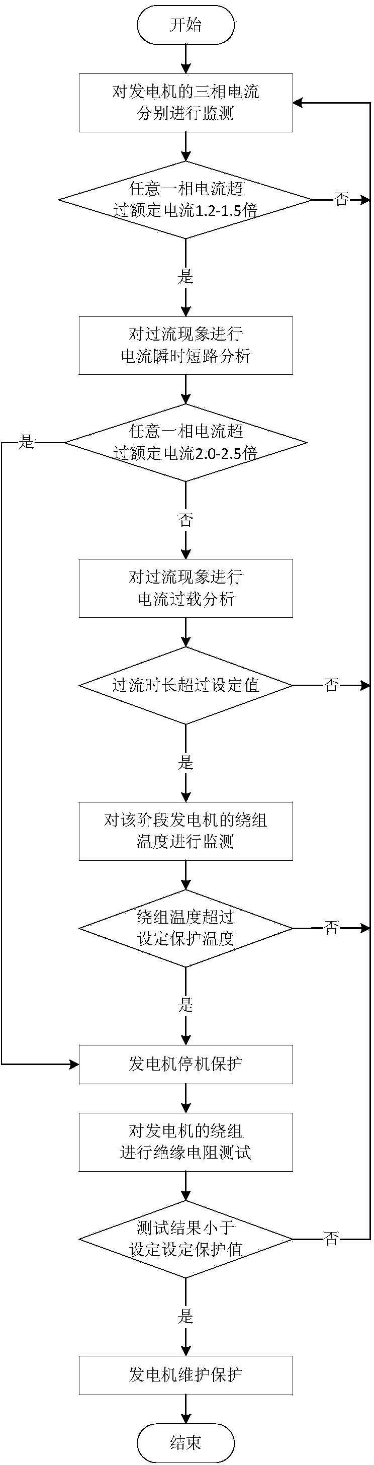 Comprehensive protection method for direct-drive type permanent magnet wind generator