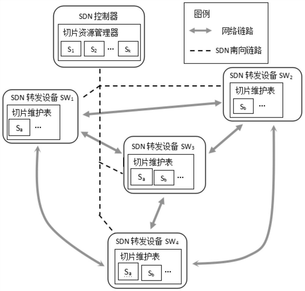 A SDN slice construction method based on traffic clustering