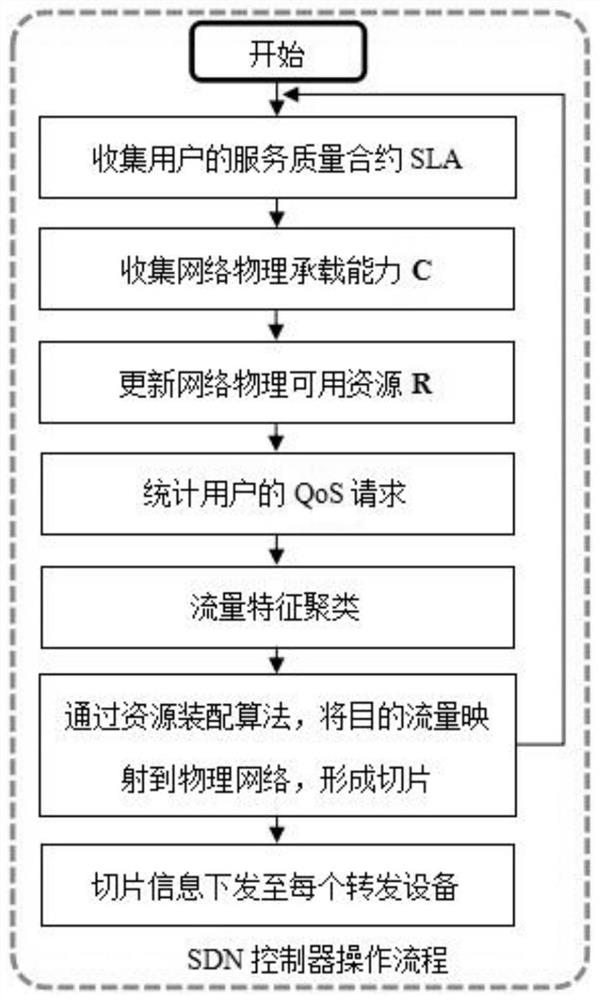 A SDN slice construction method based on traffic clustering