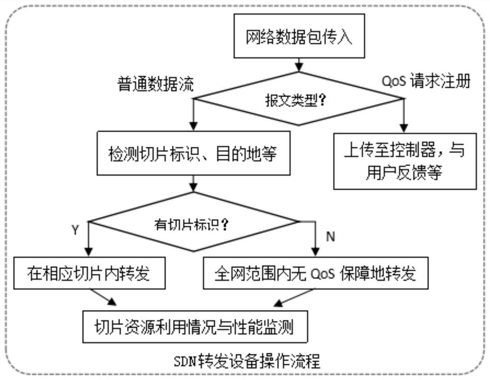 A SDN slice construction method based on traffic clustering