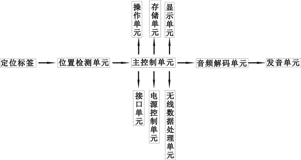 Device for providing positive vital sign for standardized patient