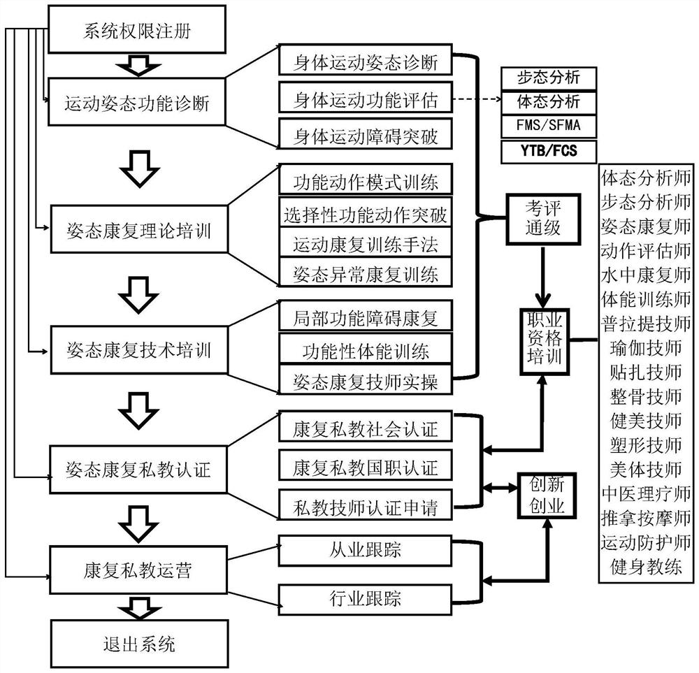 Posture rehabilitation private teaching authentication control system and method, storage medium and terminal