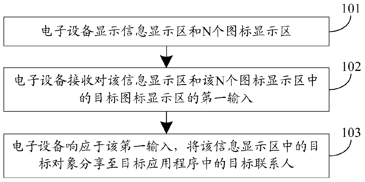 Object sharing method and electronic equipment