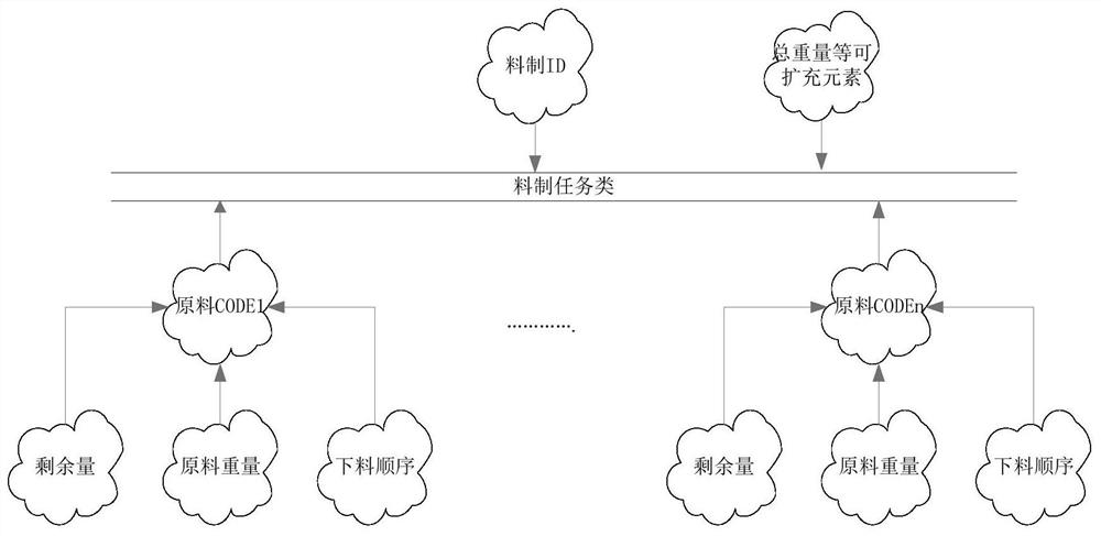 A distributing process of batching under the trough