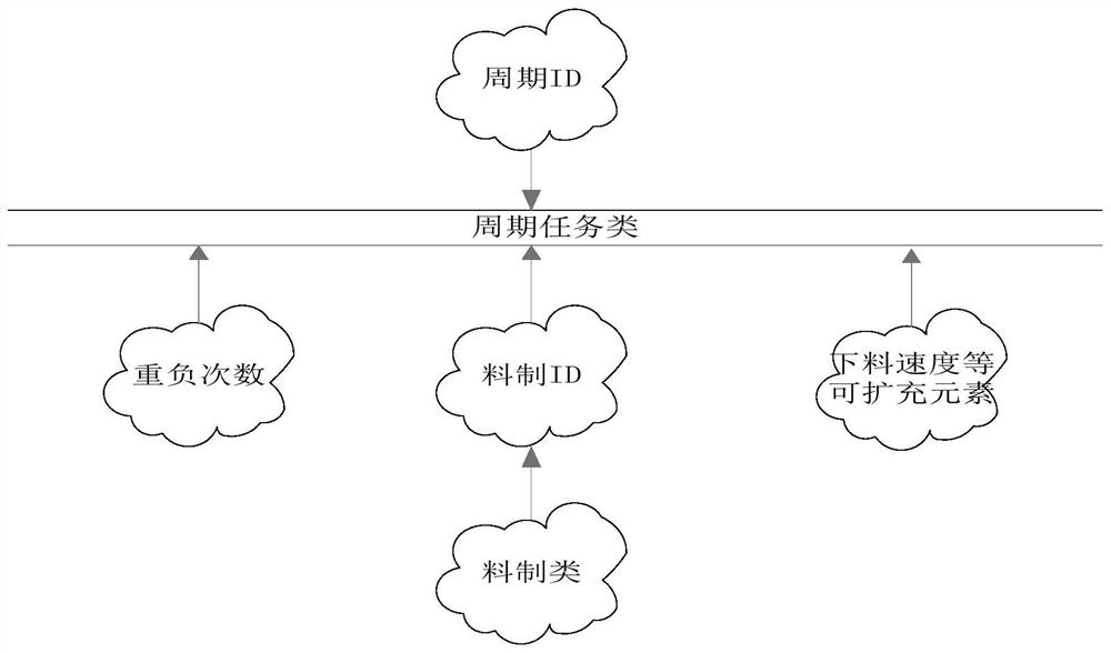 A distributing process of batching under the trough