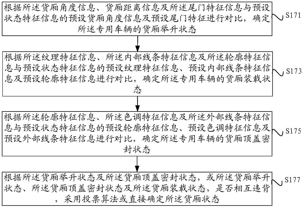 Monitoring method and system for cargo compartment state of special-purpose vehicle