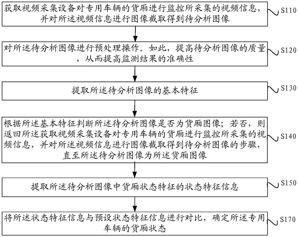 Monitoring method and system for cargo compartment state of special-purpose vehicle