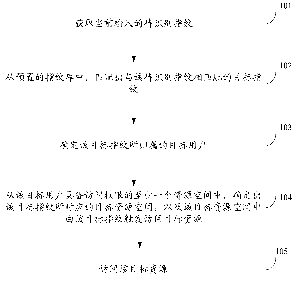 An access control method and device