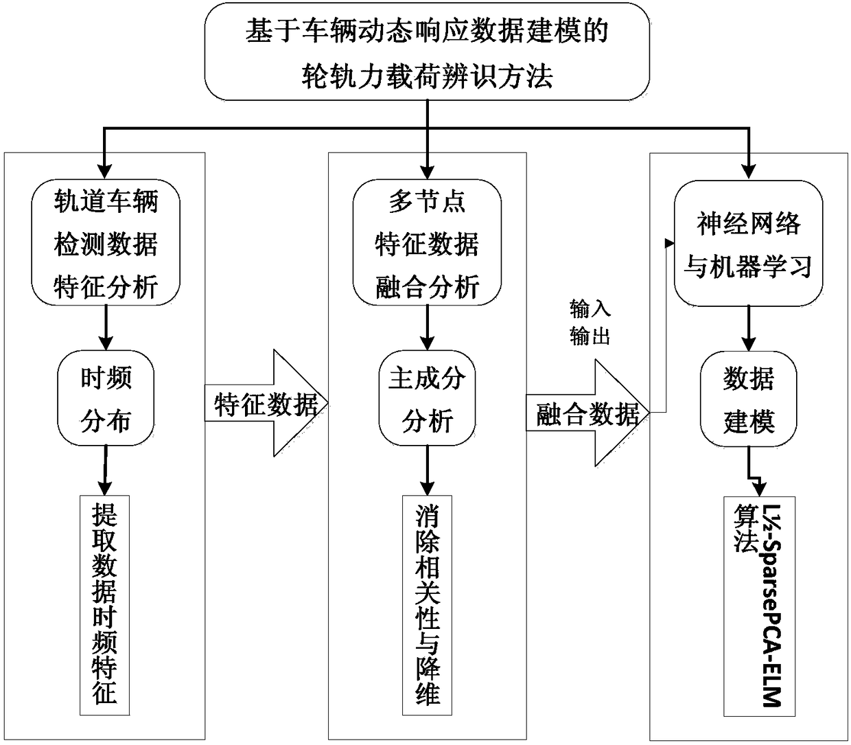 Method and device for establishing wheel/rail force load identification characteristic data model