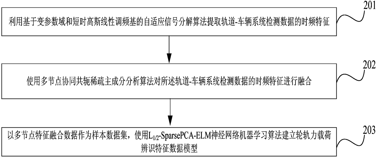 Method and device for establishing wheel/rail force load identification characteristic data model