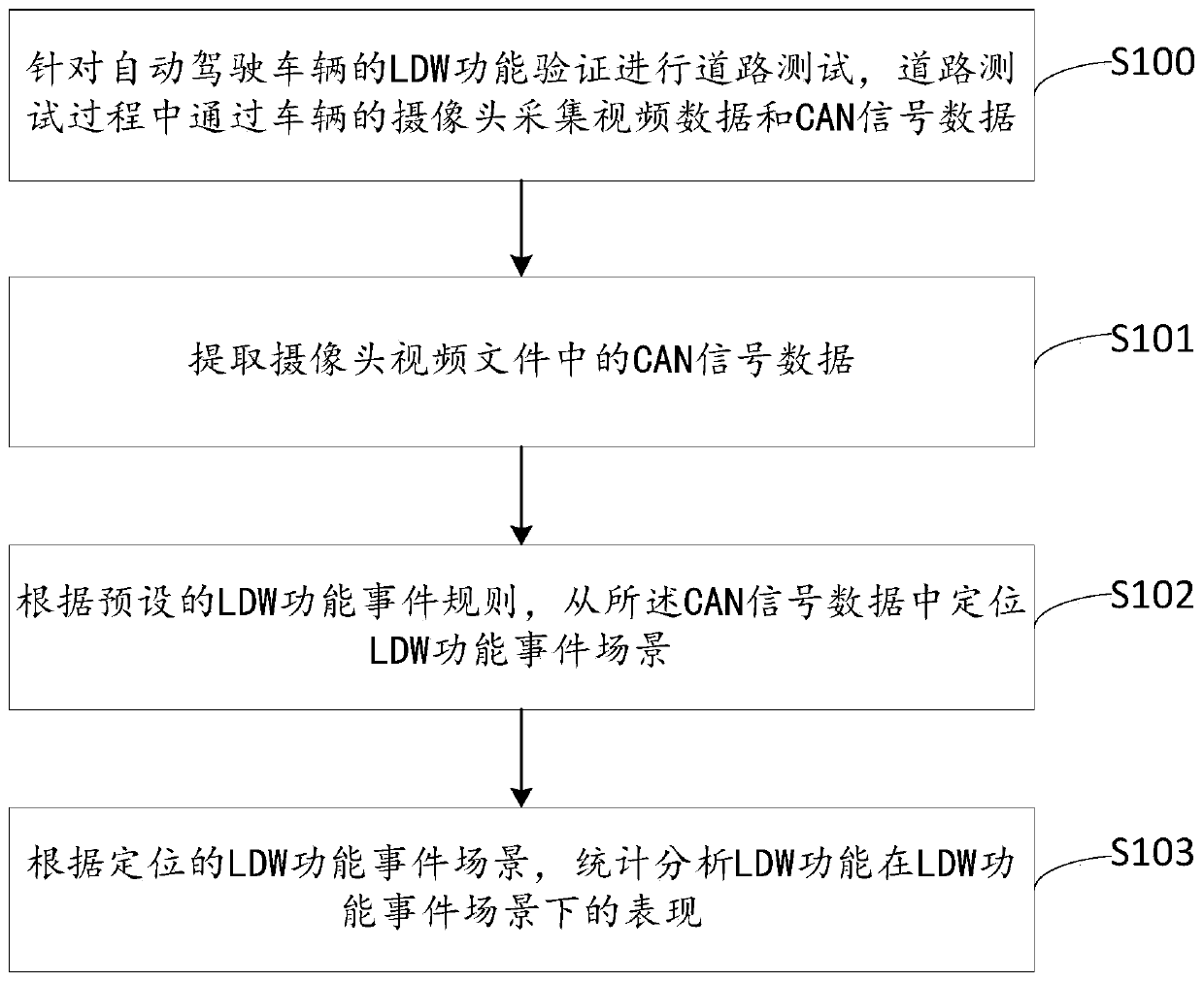 Test positioning method and device for lane departure warning function