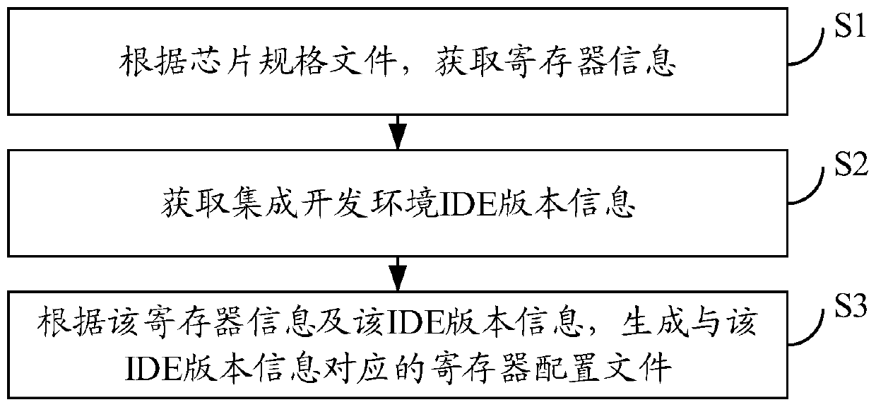 Configuration file generation method, device, computer equipment and storage medium