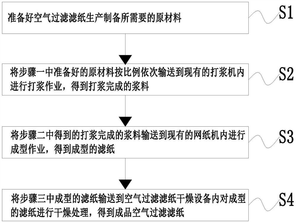 Manufacturing and processing method of air filter paper