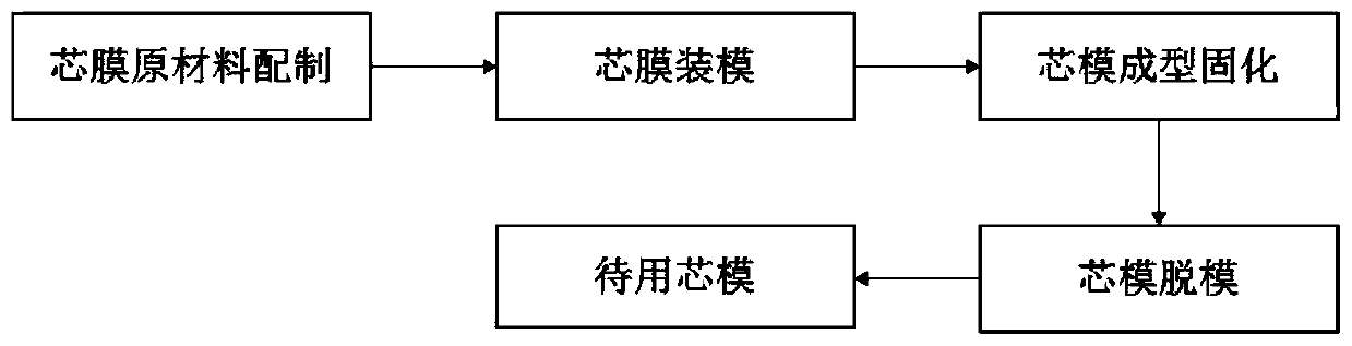 Method for preparing washable core mold used for preparing hollow workpiece by using RTM molding technology