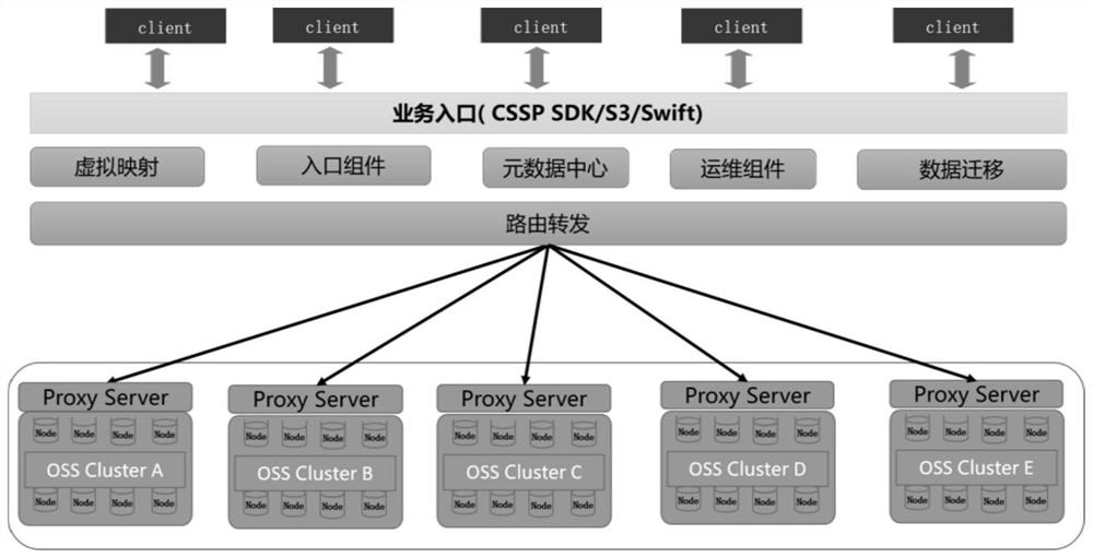 Capacity expansion method for gigabit-level object storage bucket