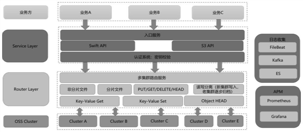 Capacity expansion method for gigabit-level object storage bucket