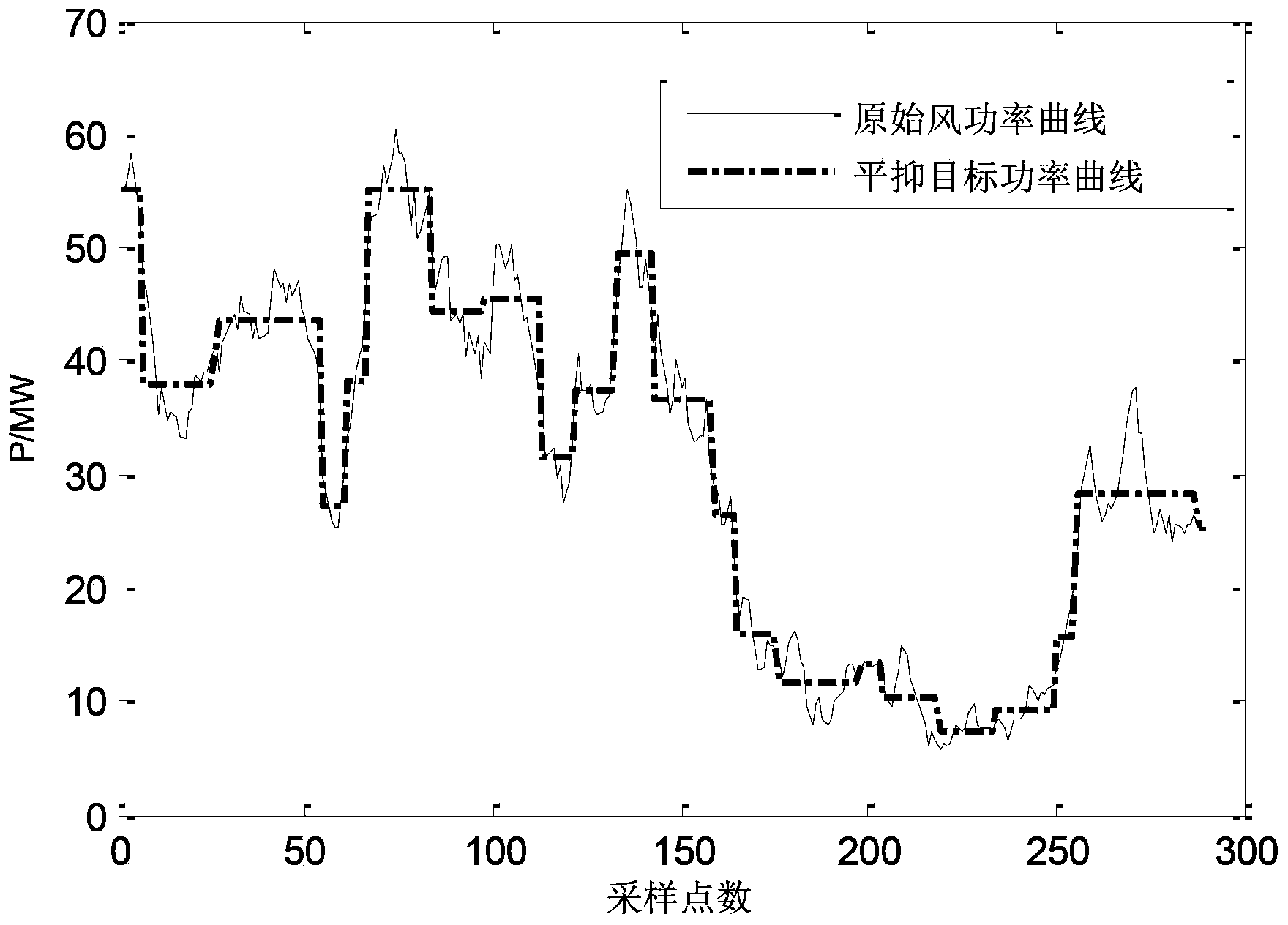 Wind power plant composite energy storage capacity planning method based on goal decomposition and complementation and leveling of goal decomposition