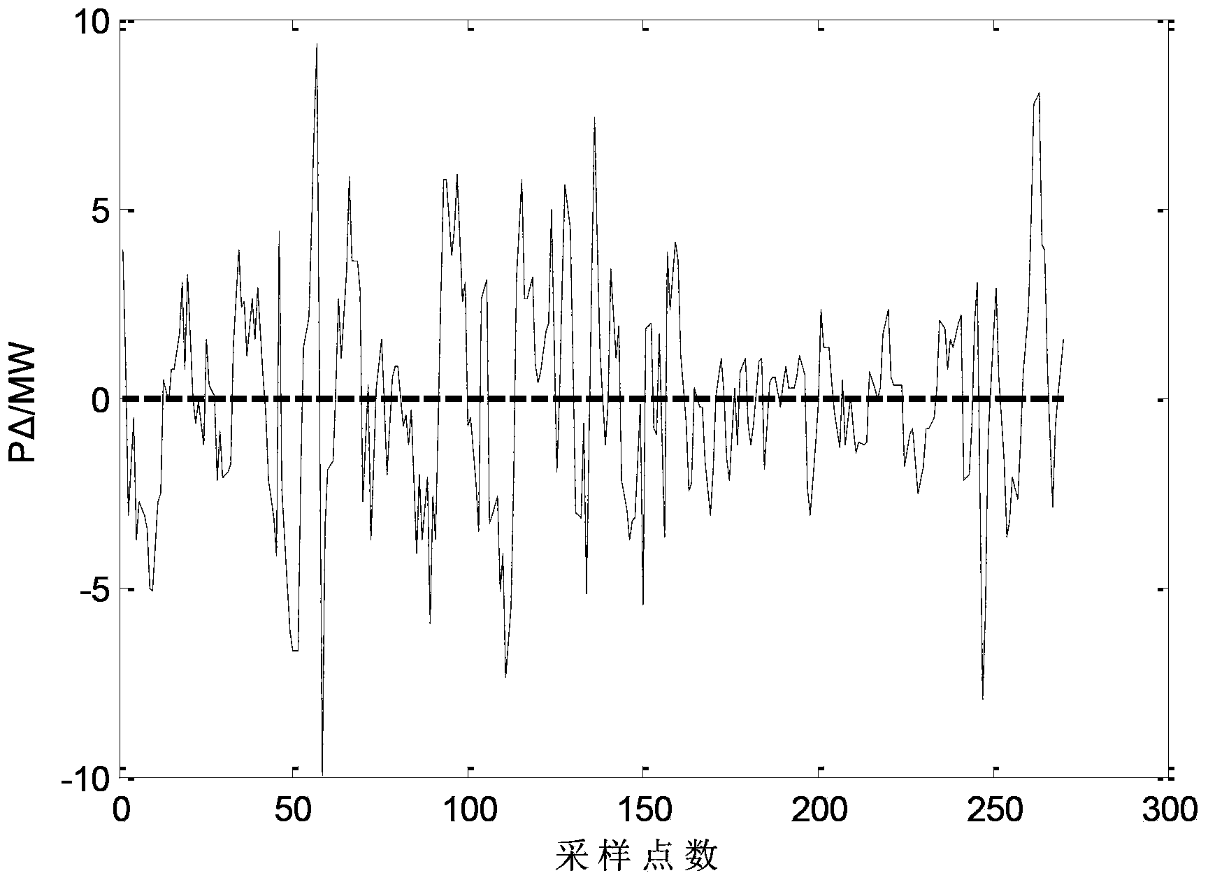 Wind power plant composite energy storage capacity planning method based on goal decomposition and complementation and leveling of goal decomposition