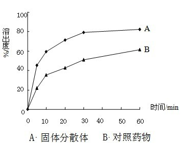 Coptis antidotal powder solid dispersion and preparation method thereof