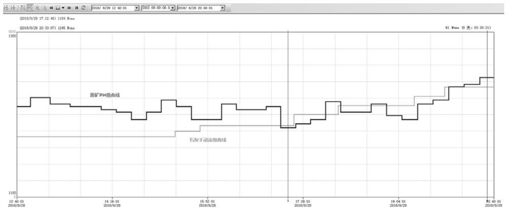 An automatic control method for lime addition amount in copper flotation process