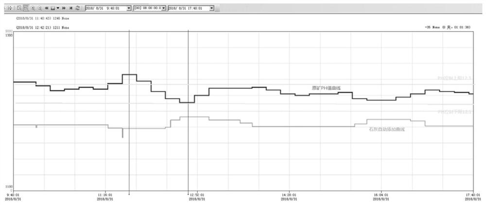 An automatic control method for lime addition amount in copper flotation process