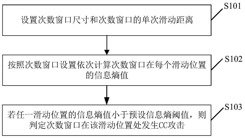 CC attack detection method, device and electronic equipment