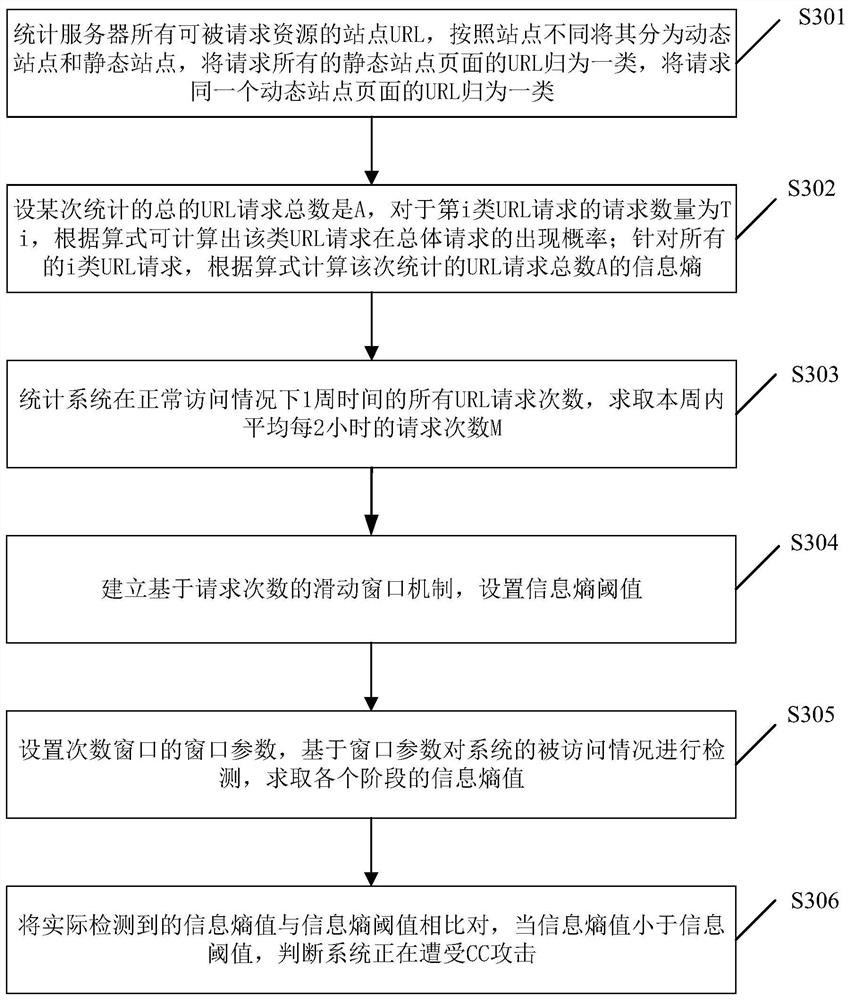 CC attack detection method, device and electronic equipment