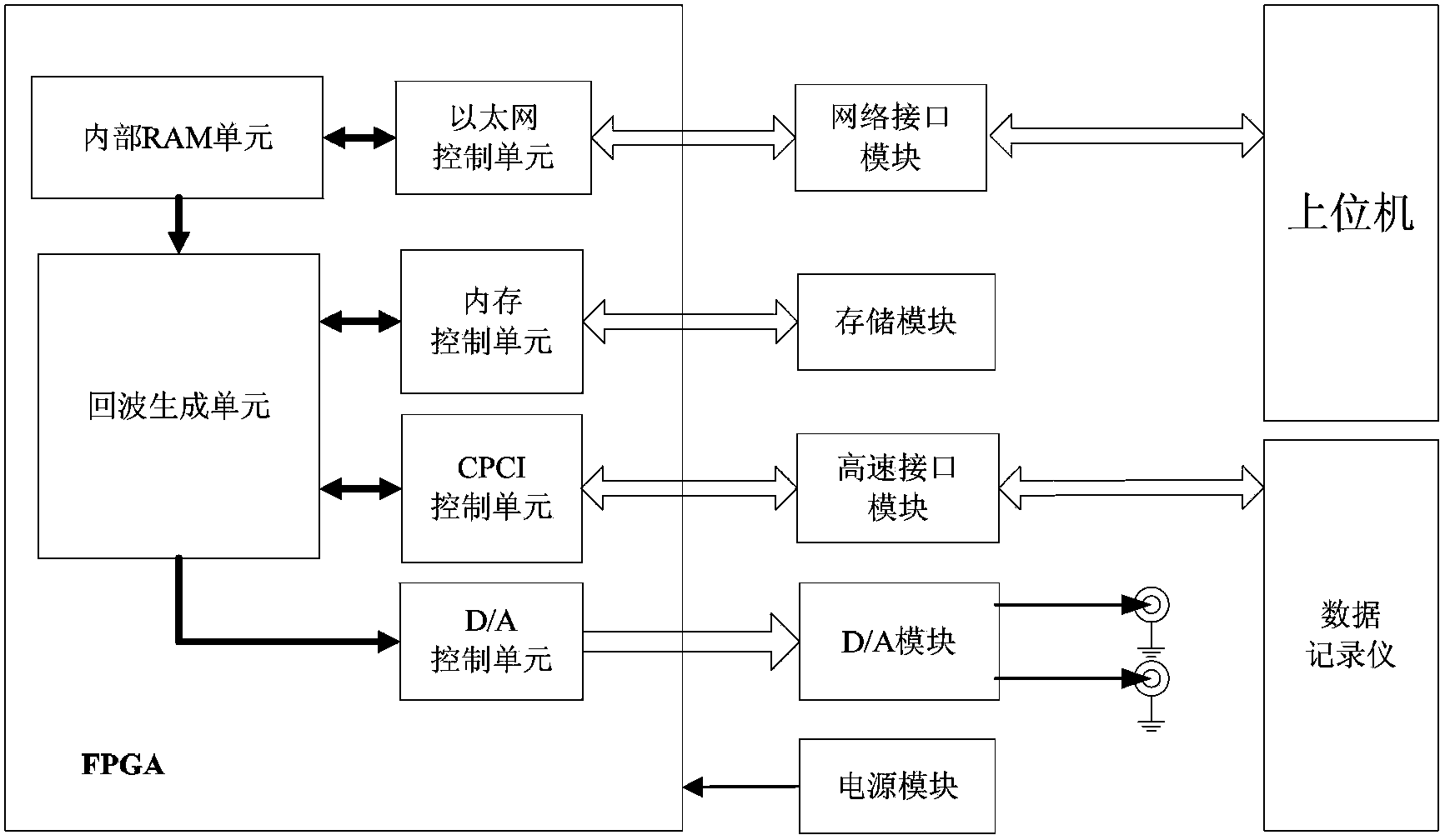 Synthetic aperture radar echo simulator and echo simulation processing method