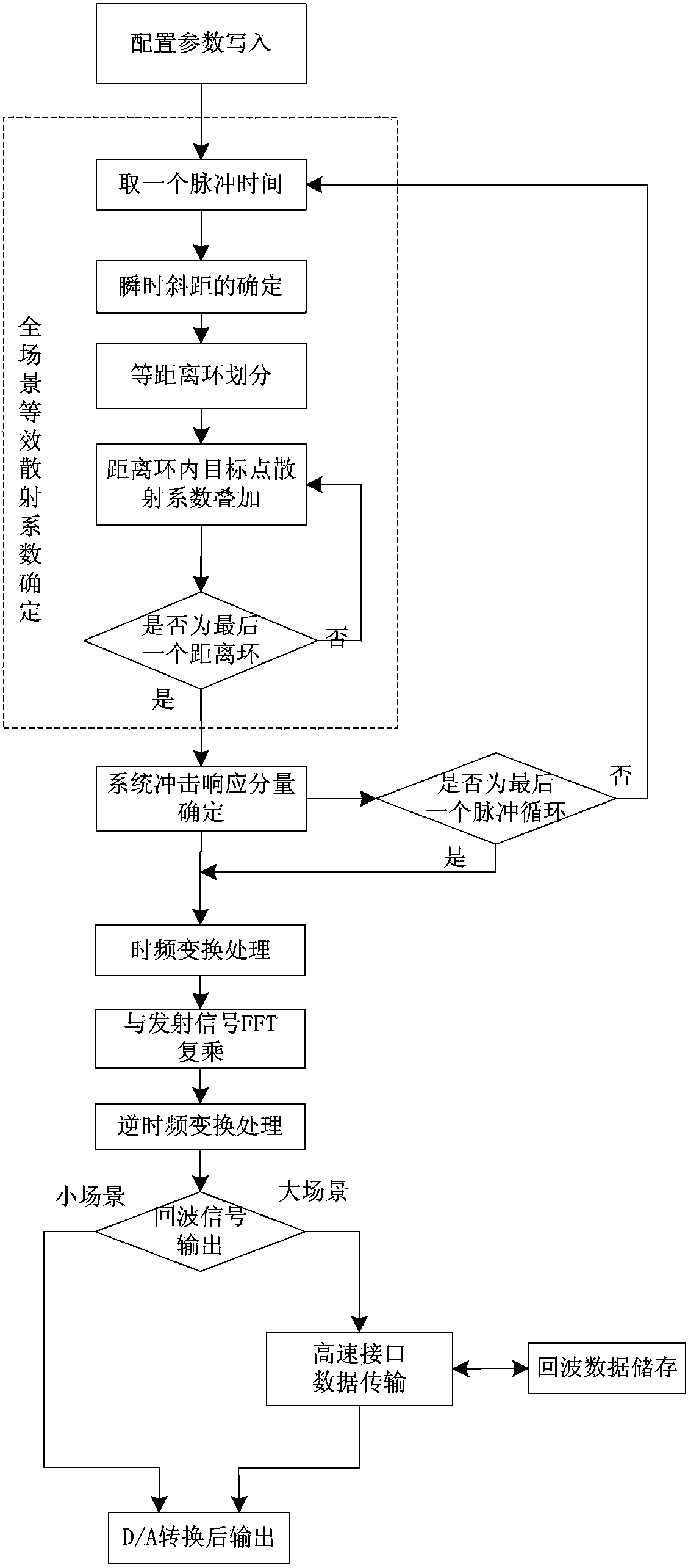 Synthetic aperture radar echo simulator and echo simulation processing method