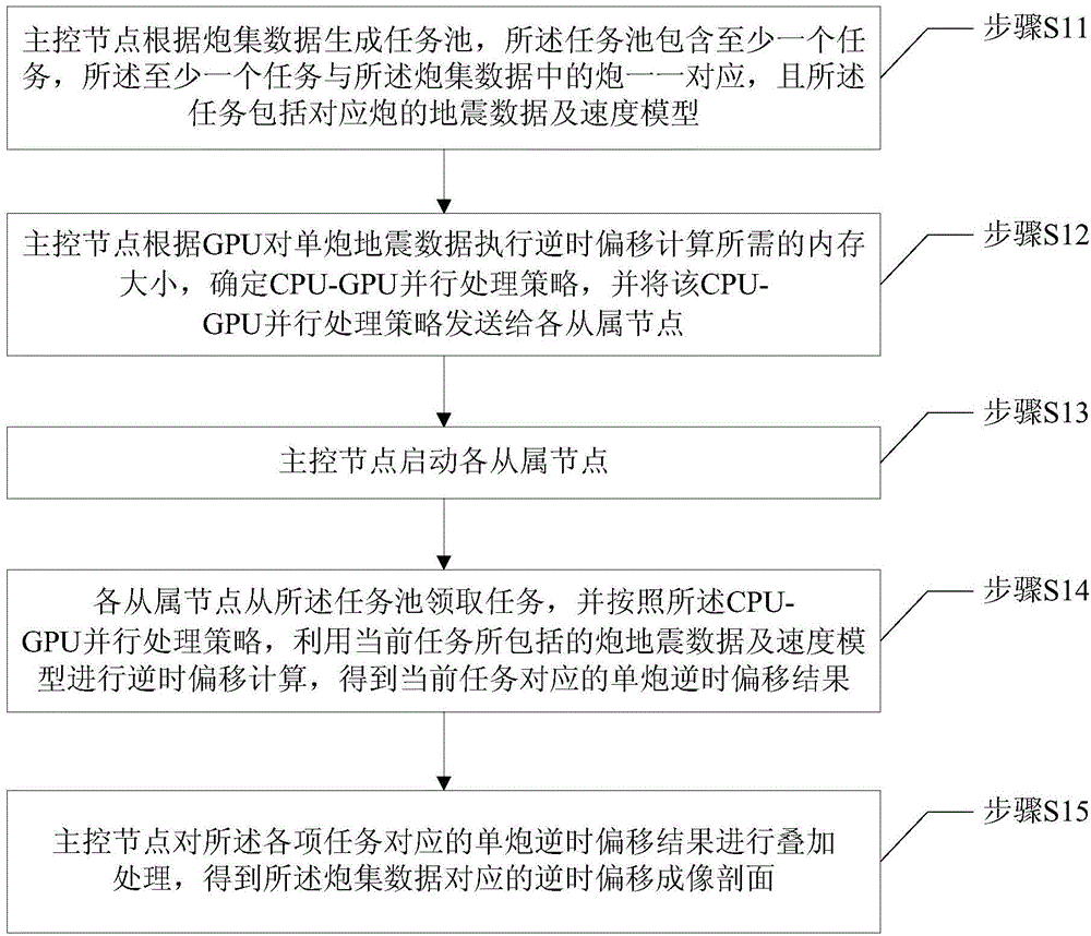 Method of using CPU-GPU platform for seismic wave reverse-time migration imaging