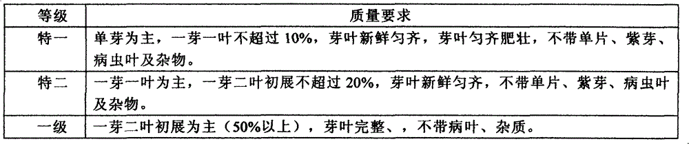 Method for processing pingyang yellow tea