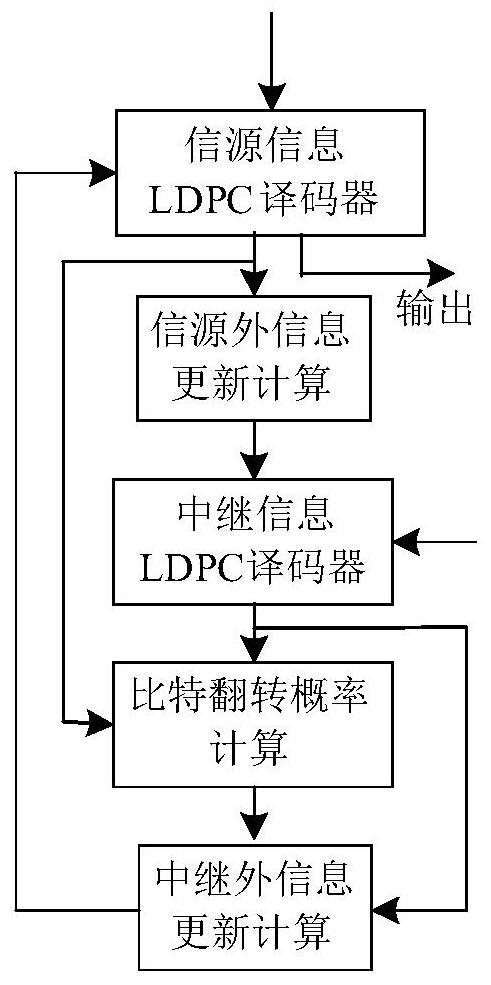 A ldpc decoding method based on relay cooperation