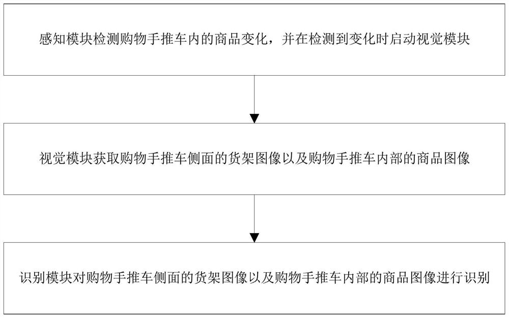 A shopping trolley and its recognition method based on image recognition technology