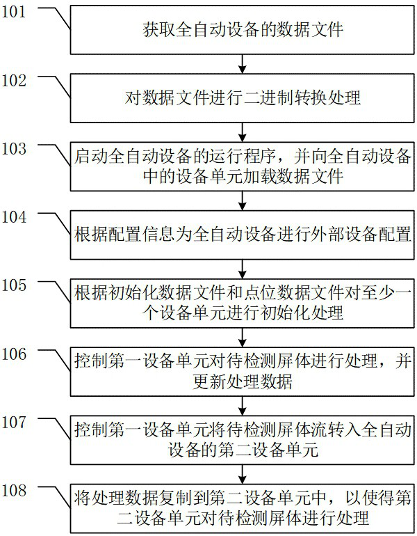 Data processing method of full-automatic equipment and related device