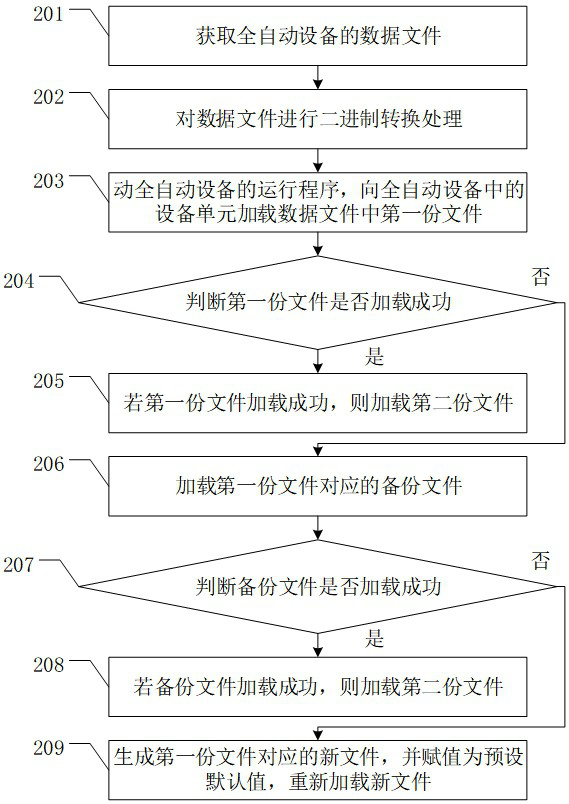 Data processing method of full-automatic equipment and related device