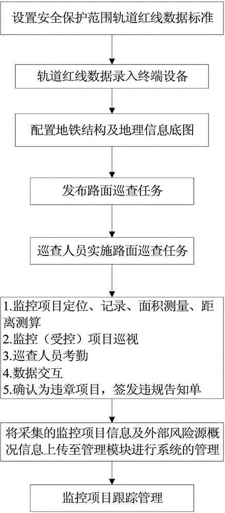 Subway safety protection pavement patrol and record system based on GPS/ BD technology