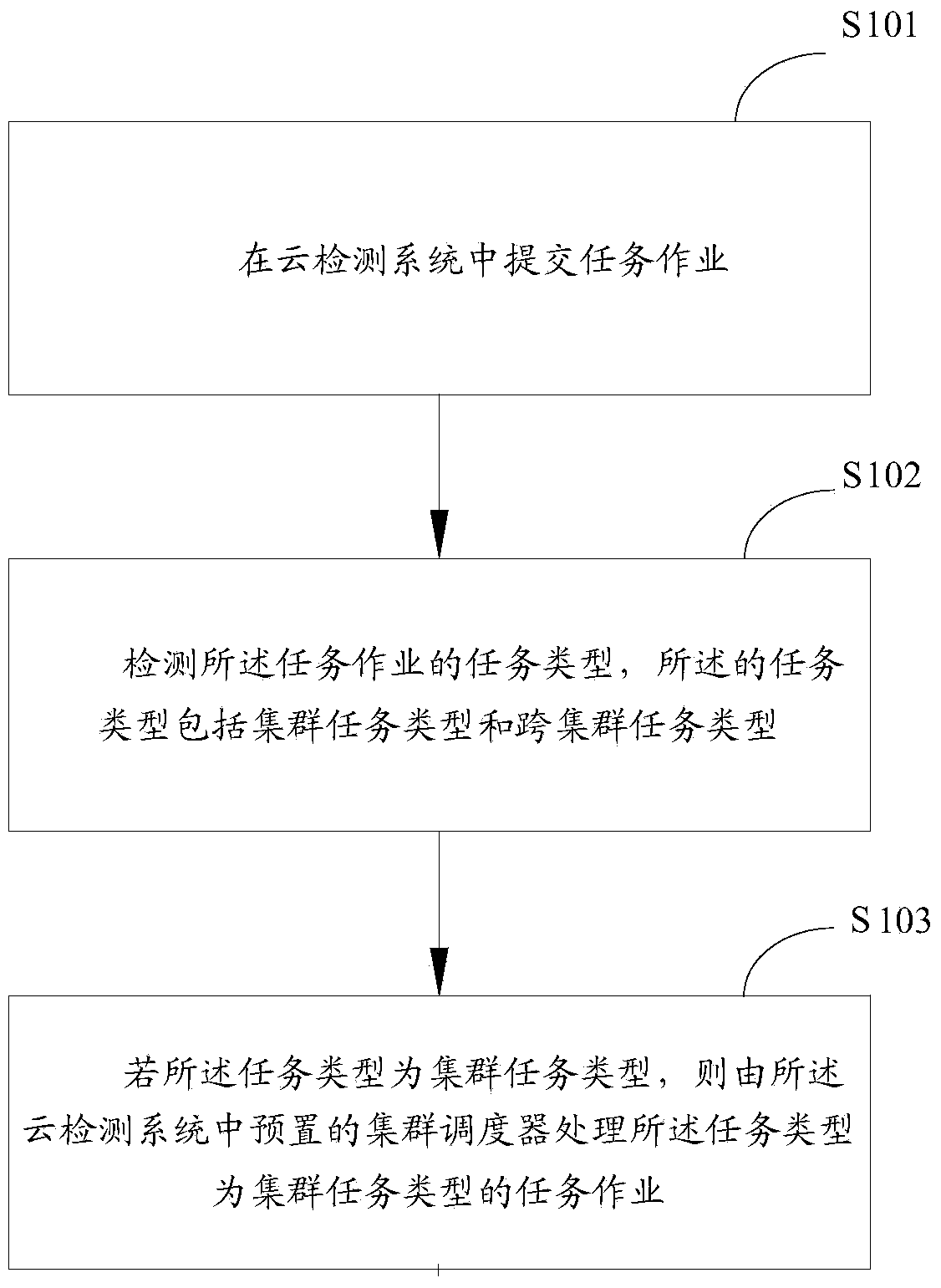 Method, device and system for task operation processing