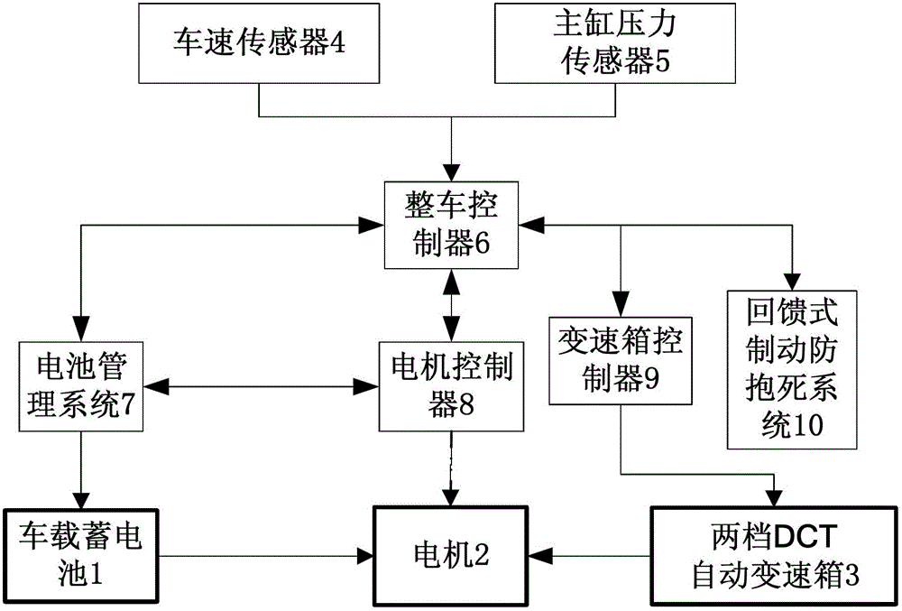 Pure electric vehicle braking energy recovery control system and method based on DCT (Data Communication Terminal)