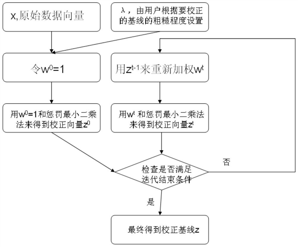 A method for analyzing and processing laser Raman spectrum