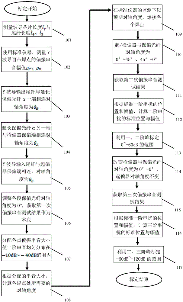 Large-dynamic range calibration method for optical coherent domain polarimeter