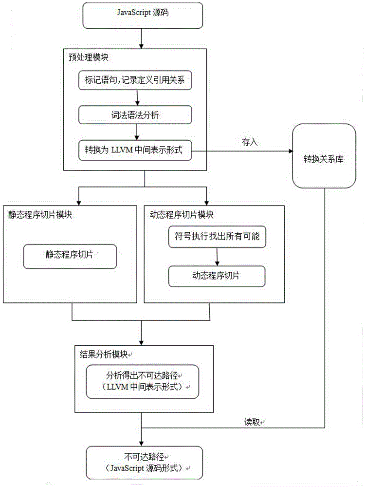 Software safety testing method based on program slicing