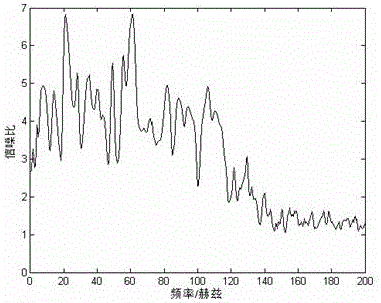 Pre-stack seismic data frequency band expanding method of combining well information and horizon information