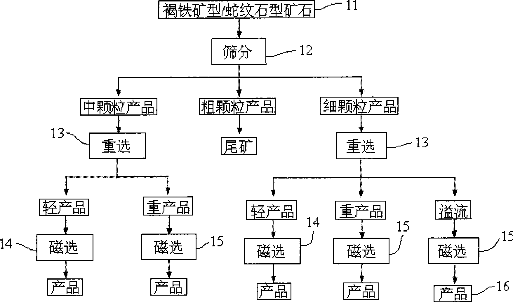 Ore concentration technique for laterite nickel ore rich in nickel and/or cobalt