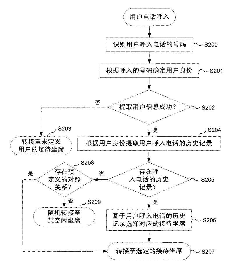 Affinity routing method and device